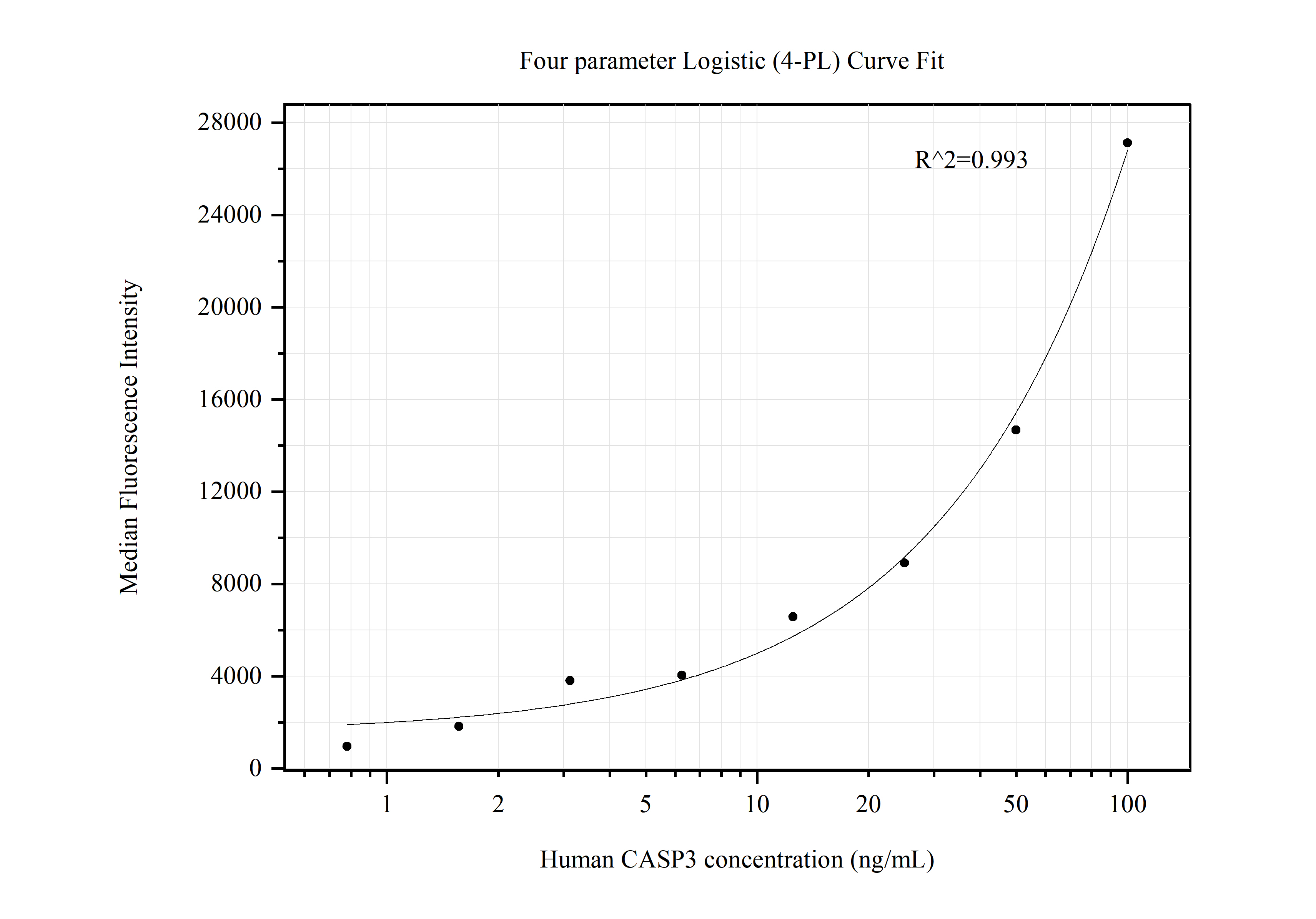 Cytometric bead array standard curve of MP50501-1